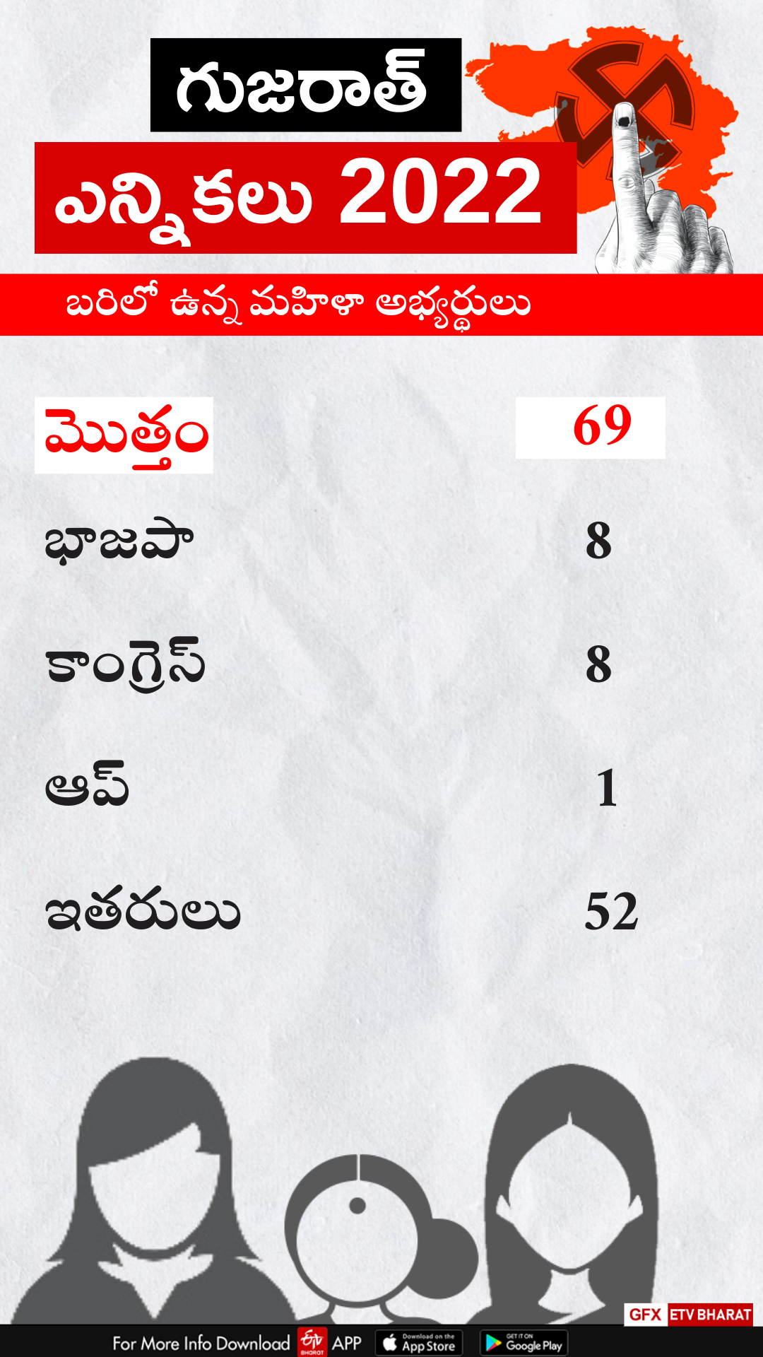 gujarat elections 2022 second phase