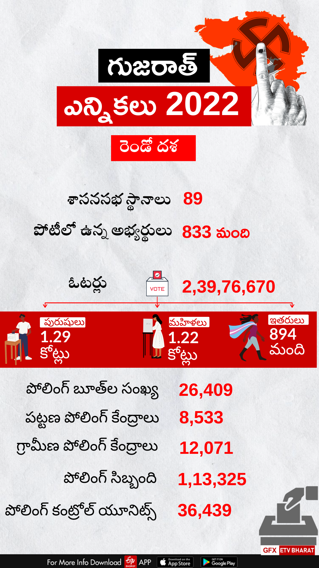 gujarat elections 2022 second phase