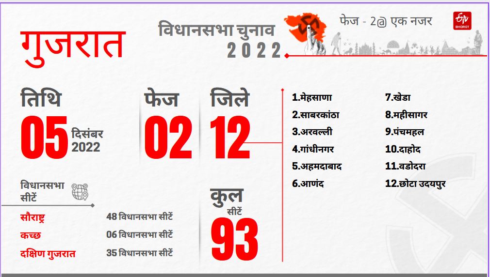 Gujarat Assembly Election Phase 2 Etv Bharat