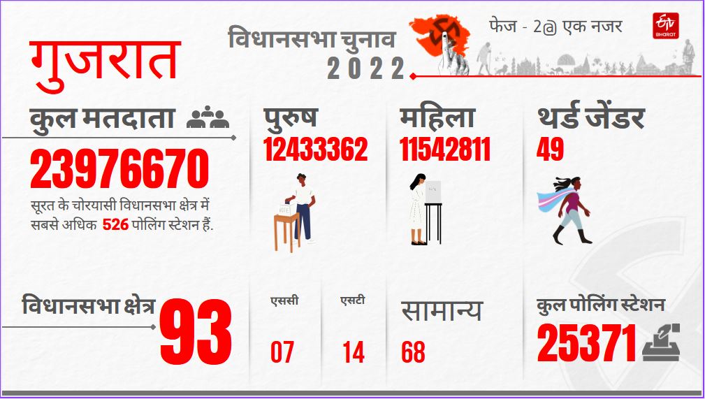 Gujarat Assembly Election Phase 2 Etv Bharat