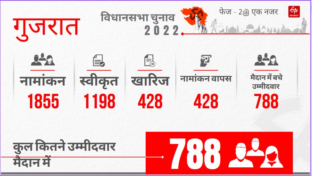 Gujarat Assembly Election Phase 2 Etv Bharat