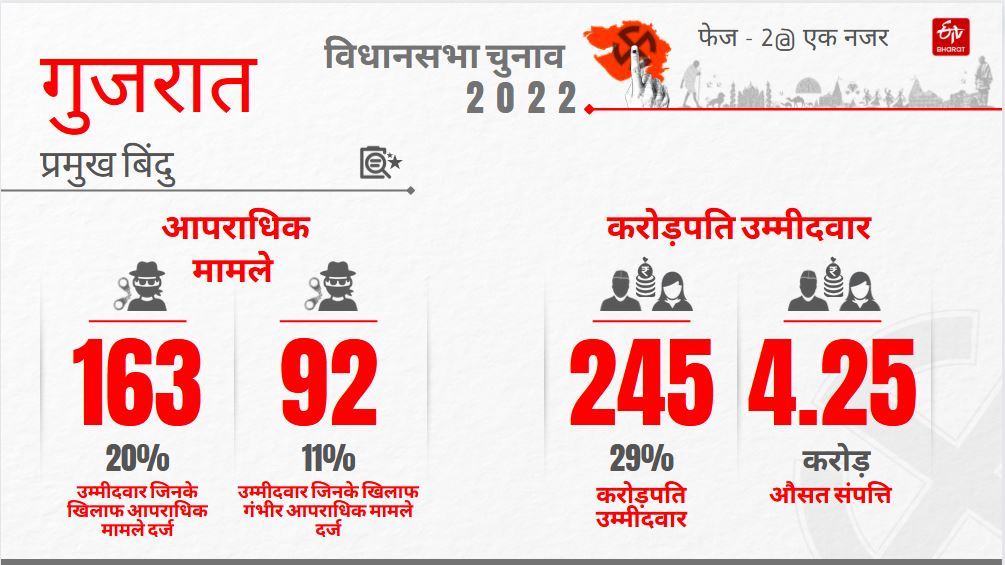 Gujarat Assembly Election Phase 2 Etv Bharat