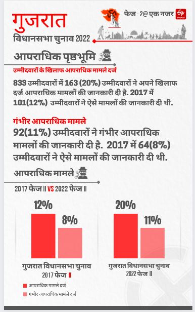 Gujarat Assembly Election Phase 2 Etv Bharat