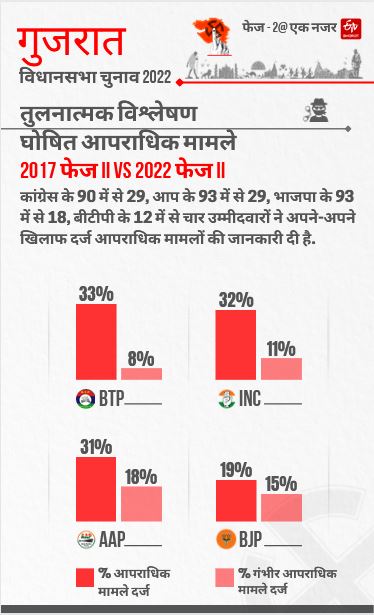 Gujarat Assembly Election Phase 2 Etv Bharat