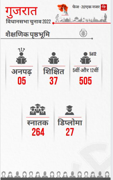 Gujarat Assembly Election Phase 2 Etv Bharat