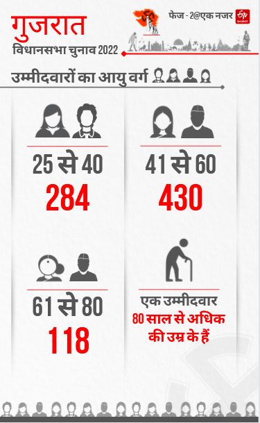 Gujarat Assembly Election Phase 2 Etv Bharat