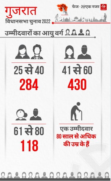 गुजरात विधानसभा निवडणुकीचा दुसरा टप्पा