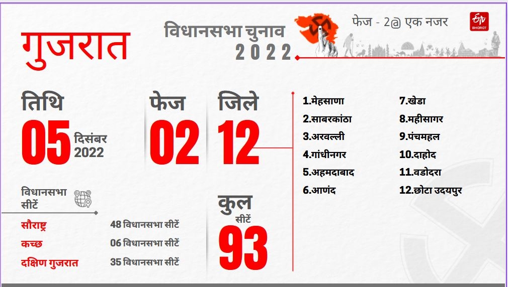 गुजरात विधानसभा निवडणुकीचा दुसरा टप्पा