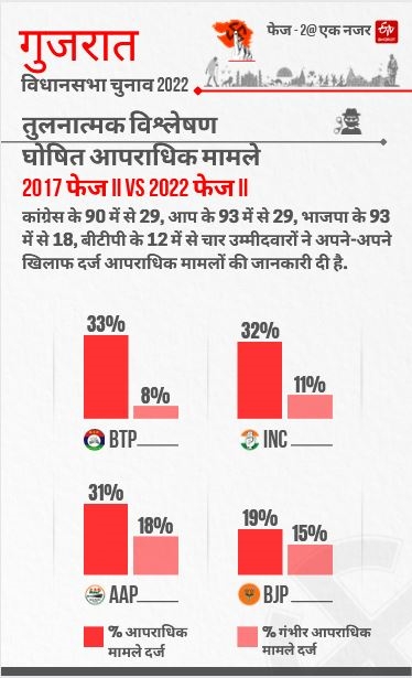 गुजरात विधानसभा निवडणुकीचा दुसरा टप्पा