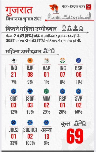 गुजरात विधानसभा निवडणुकीचा दुसरा टप्पा