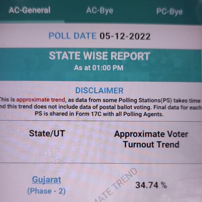 Gujarat assembly election 2022