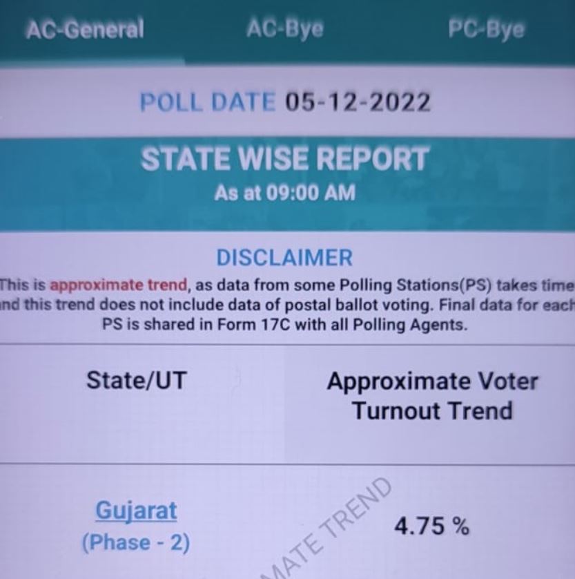 Gujarat assembly election 2022