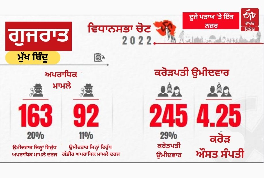 Gujarat Assembly polls phase 2