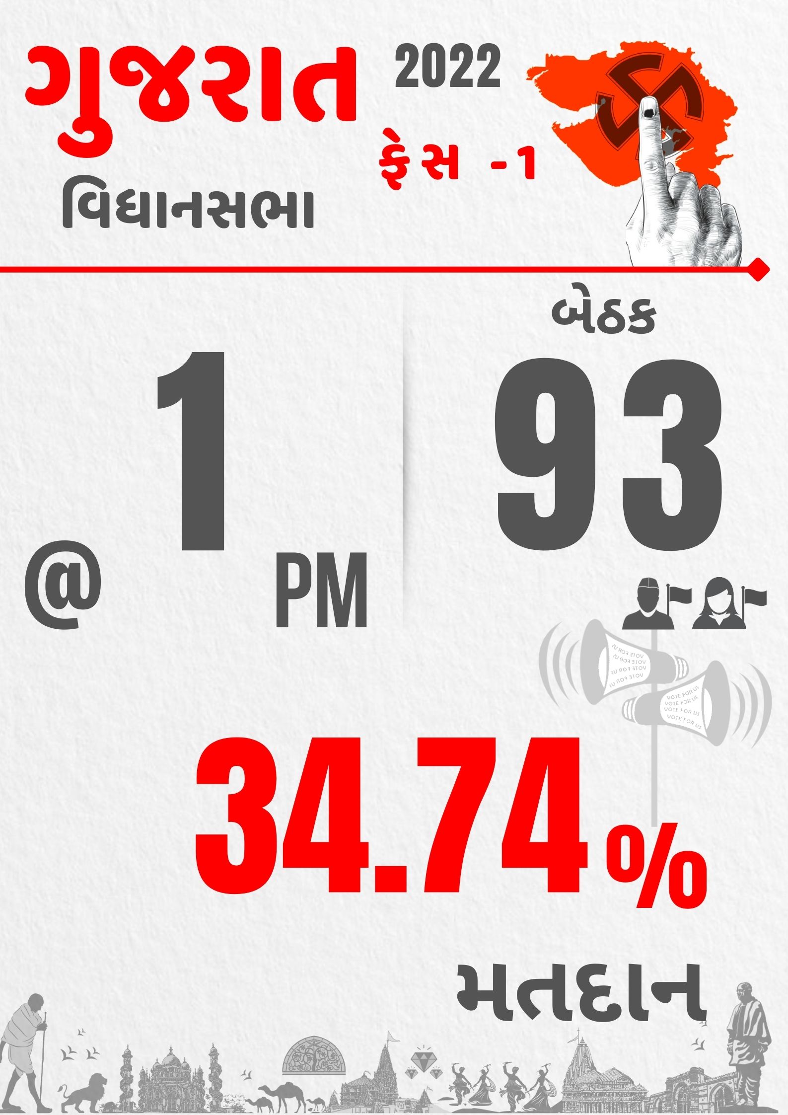 બપોરે 1 વાગ્યા સુધીનું મતદાન: