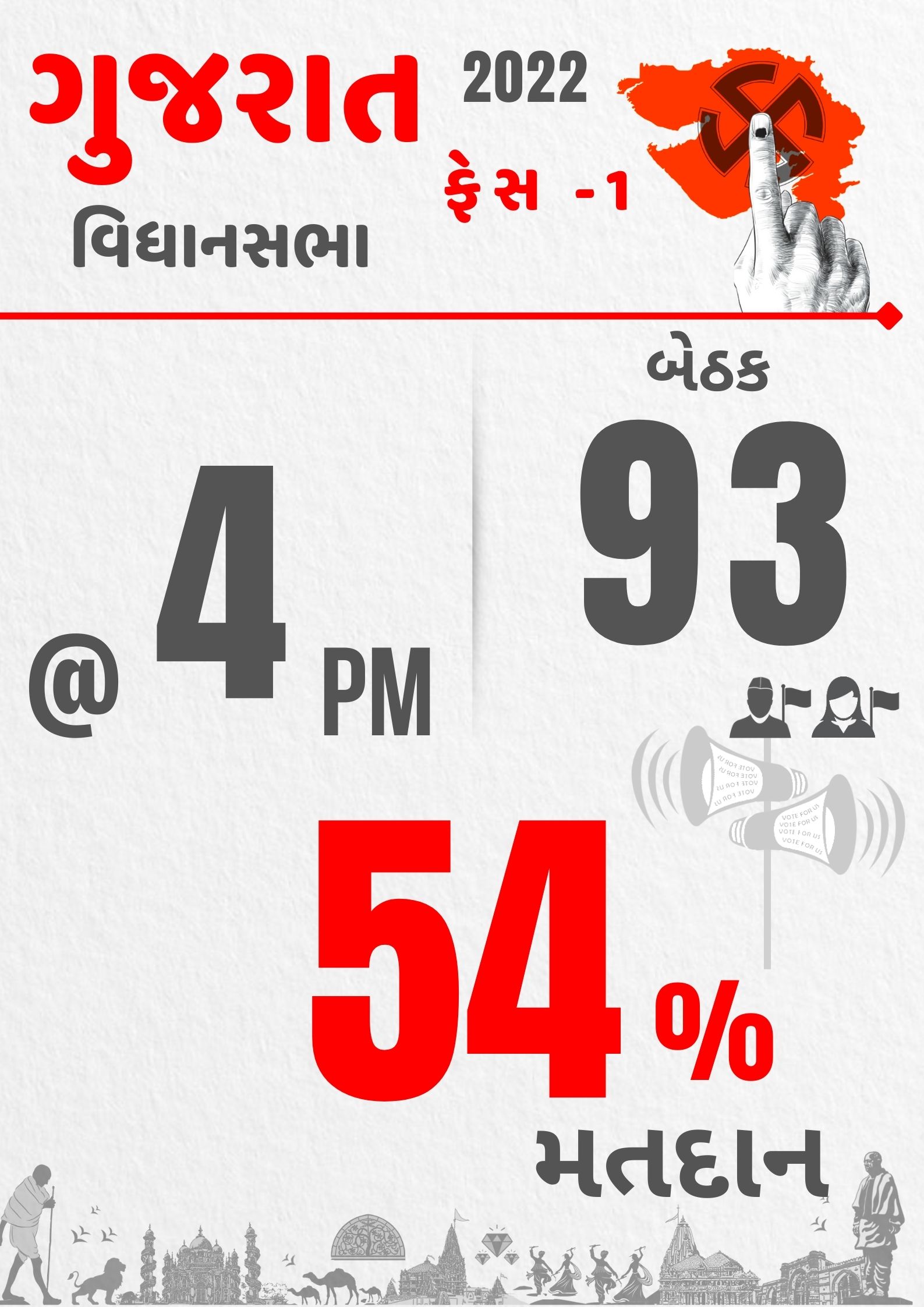 4 વાગ્યા સુધીમાં 54 ટકા મતદાન