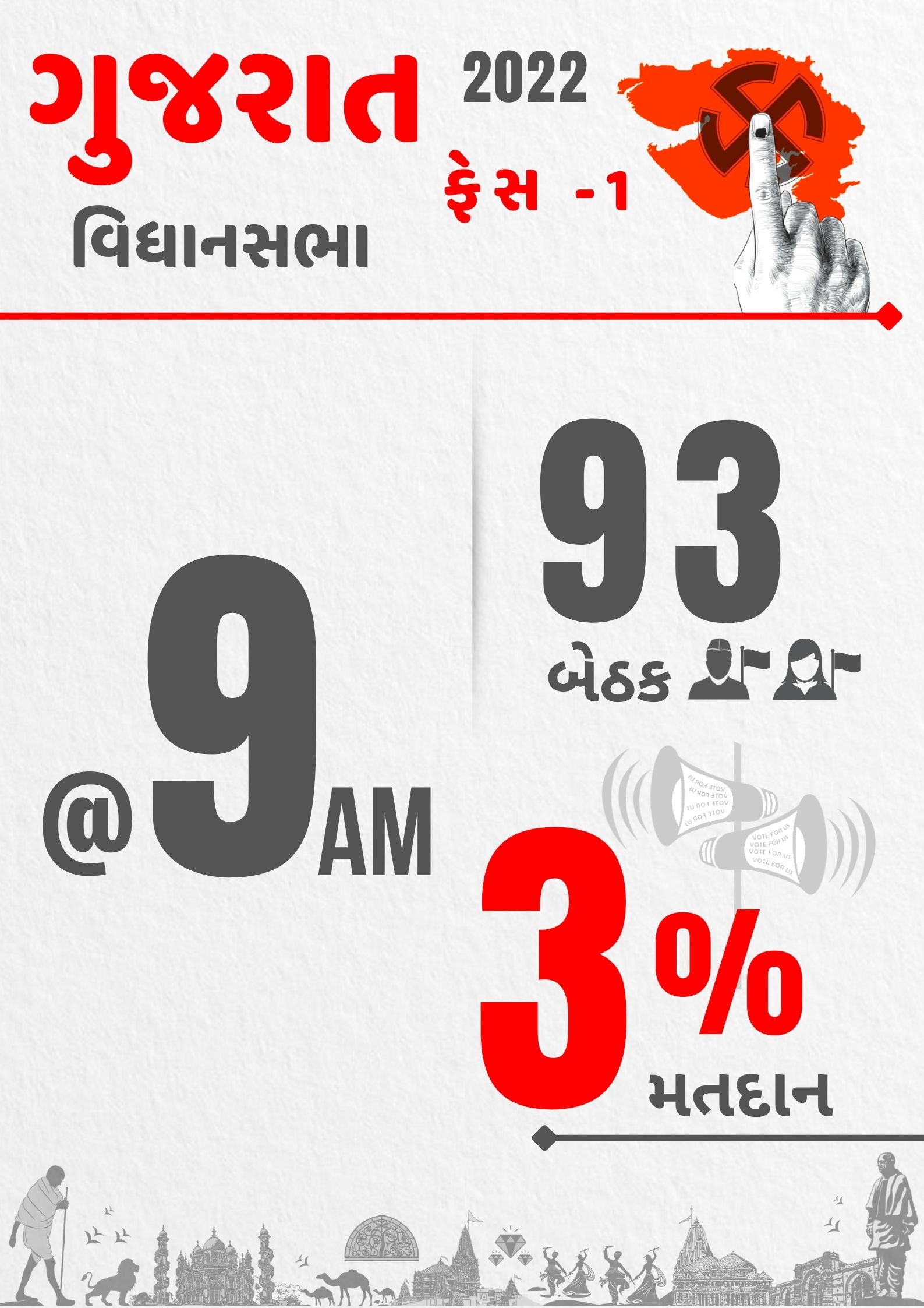 સવારે 9 વાગ્યા સુધીમાં સરેરાશ 3 ટકા મતદાન