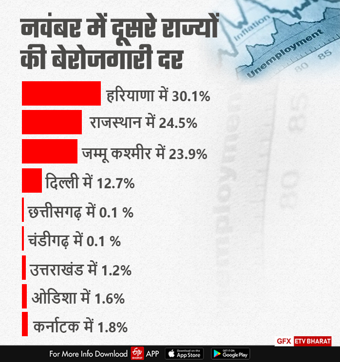 CMIE की रिपोर्ट.