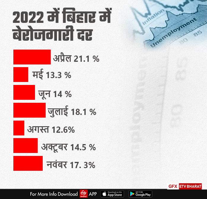 बिहार में बेरोजगारी दर.