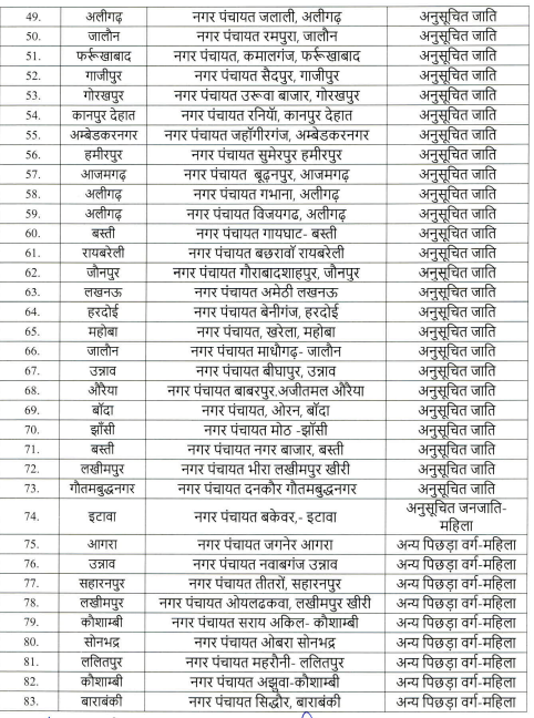 नगर पंचायत अध्यक्ष पद की आरक्षण सूची.