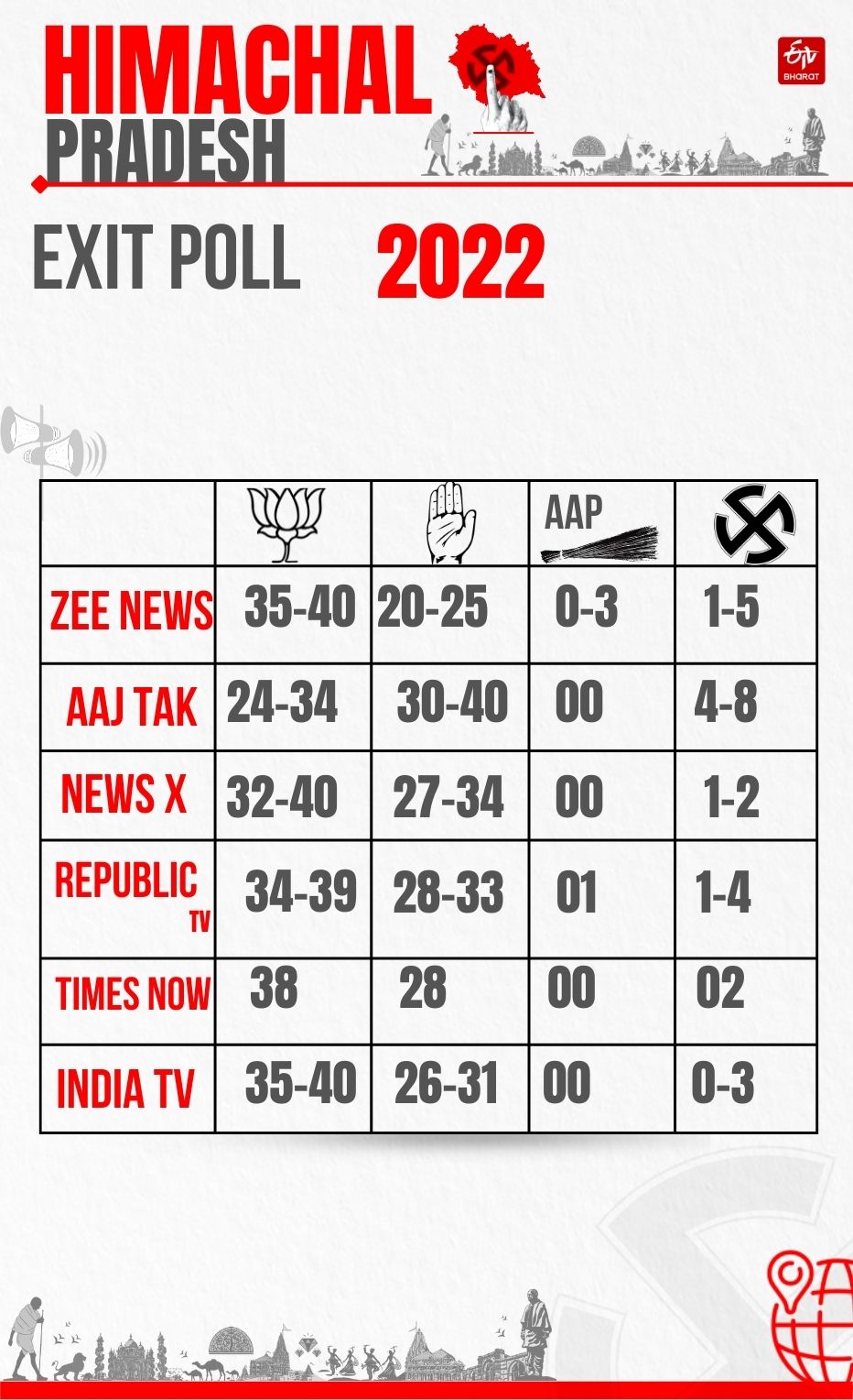 Exit Poll Result2022: ହିମାଚଳ ପ୍ରଦେଶରେ ପରମ୍ପରା ବଦଳିବ ନା ସରକାର?