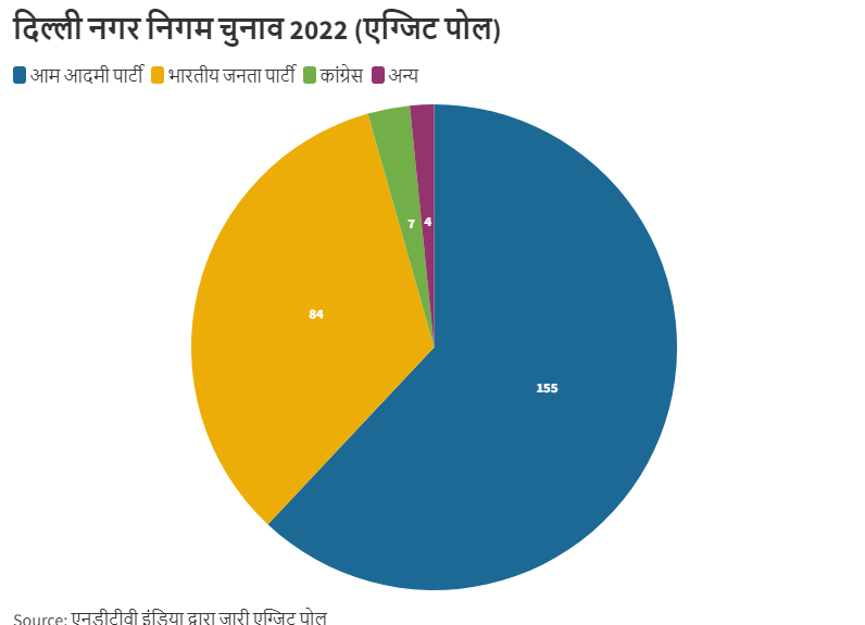 एग्जिट पोल में AAP की सरकार