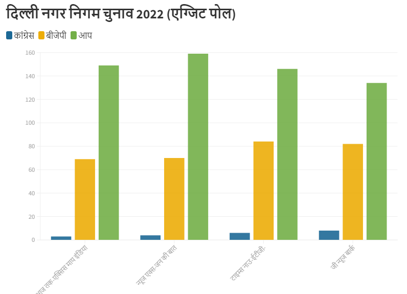 एग्जिट पोल का आंकड़ा