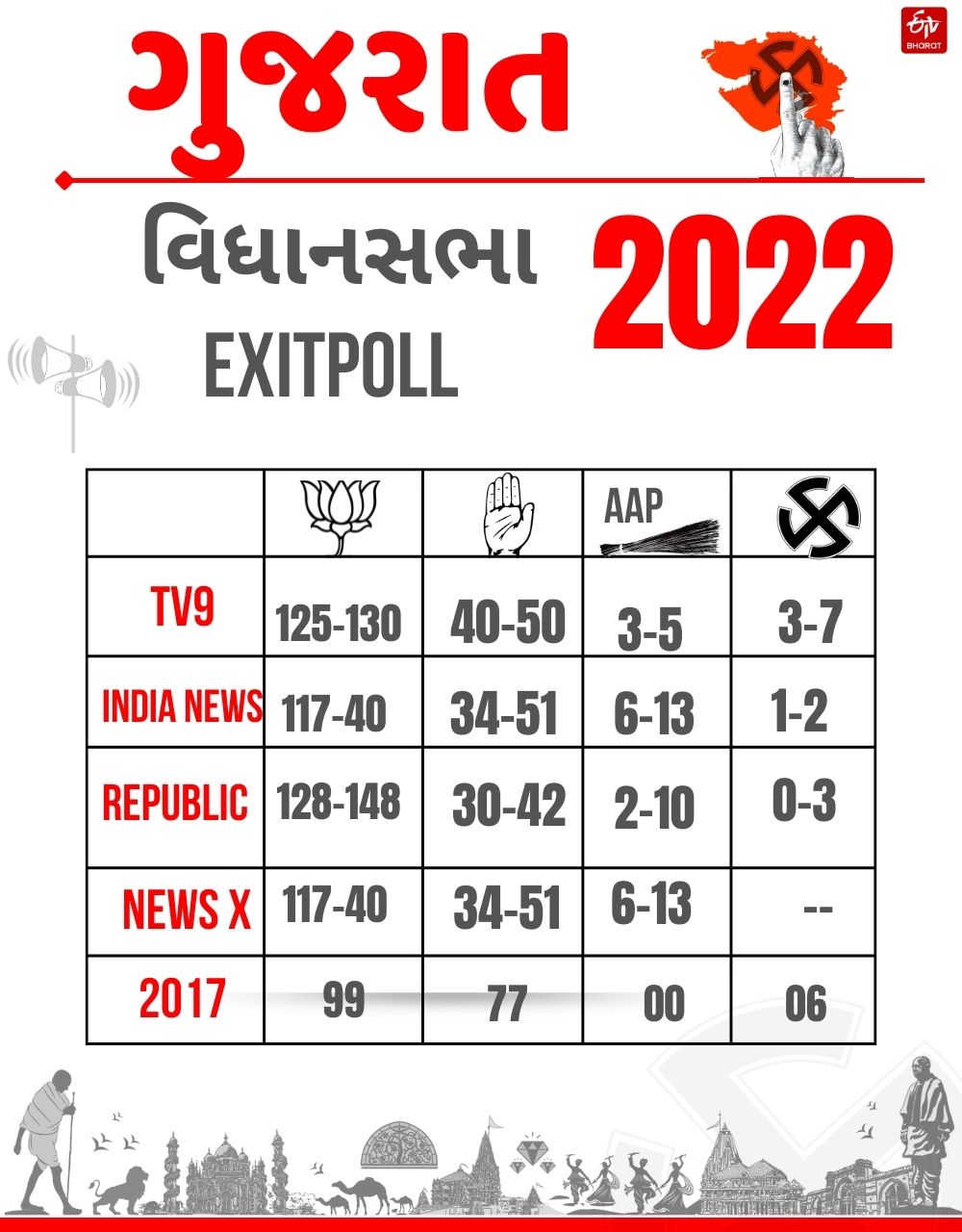 Gujarat Exit Poll Result 2022 Live Updates