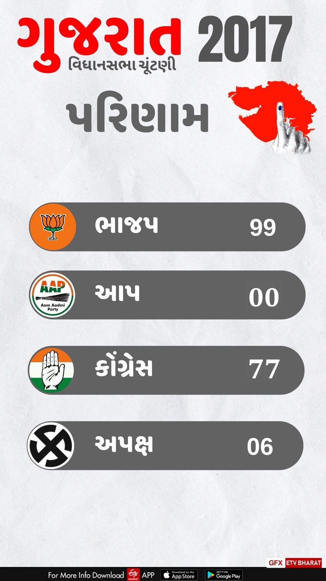 Gujarat Assembly Election 2017 Result