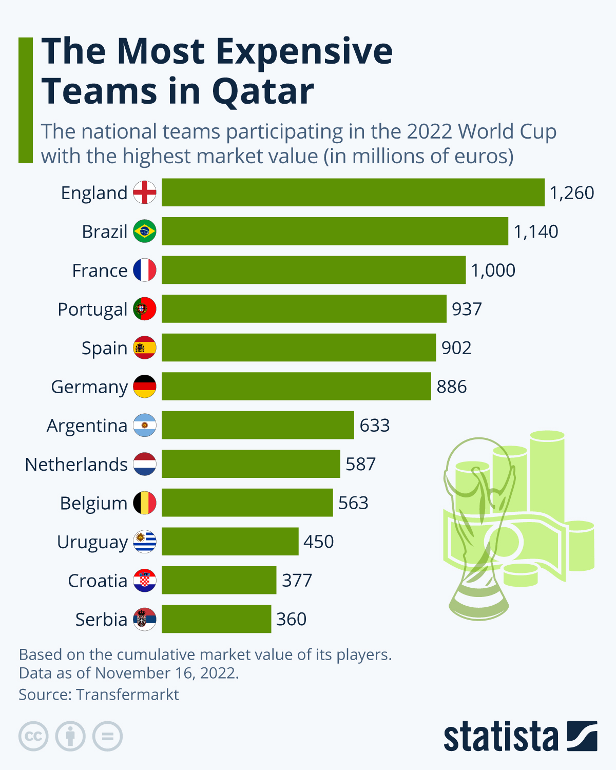 FIFA World Cup 2022  12 most expensive teams in FIFA World Cup 2022  team england  lionel messi  फीफा वर्ल्ड कप 2022  फीफा वर्ल्ड कप 2022 में 12 सबसे महंगी टीमें