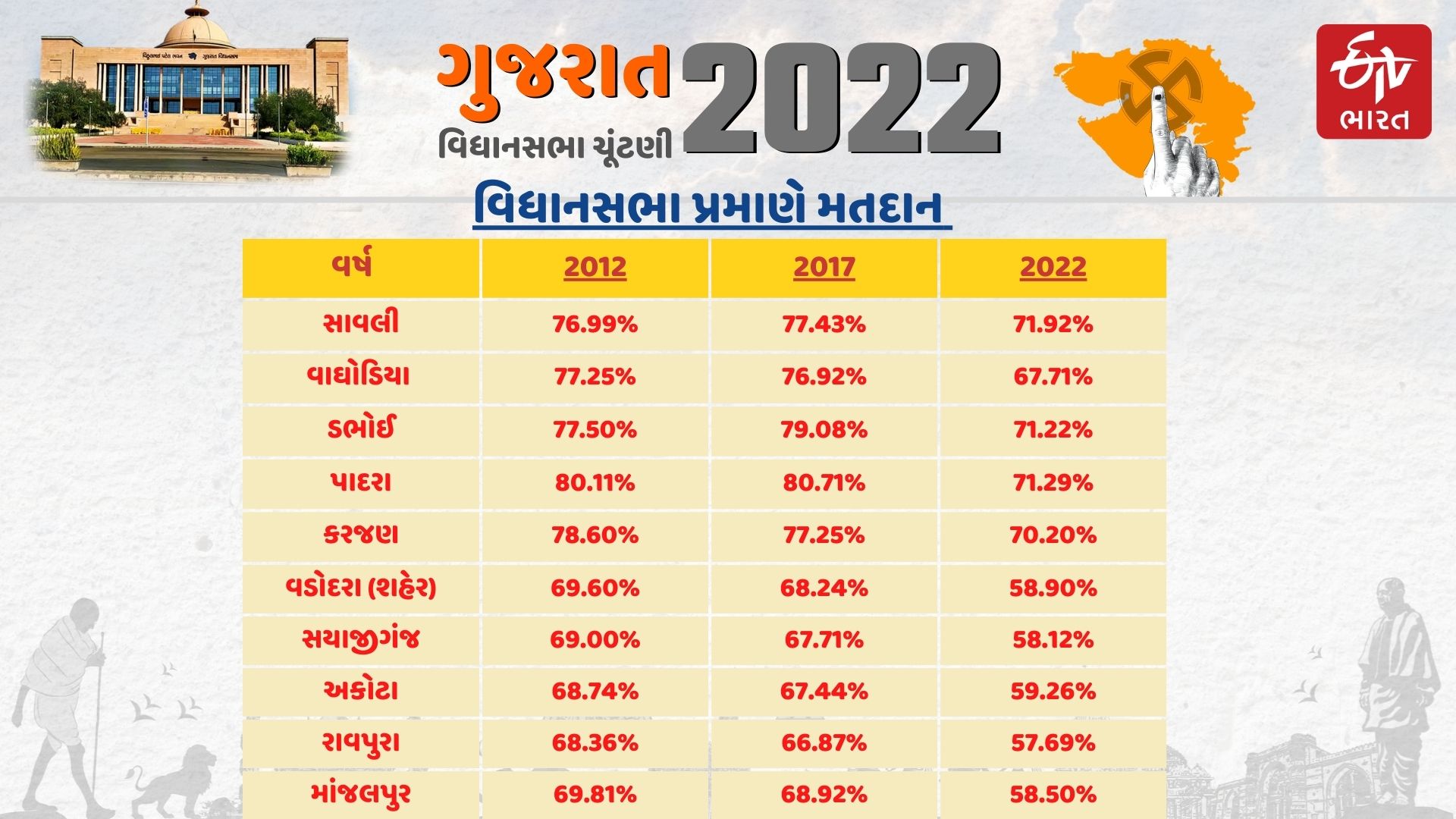 વડોદરામાં ગત વિધાનસભાની ચૂંટણી કરતા મતદાનમાં 10 ટકાનો ઘટાડો