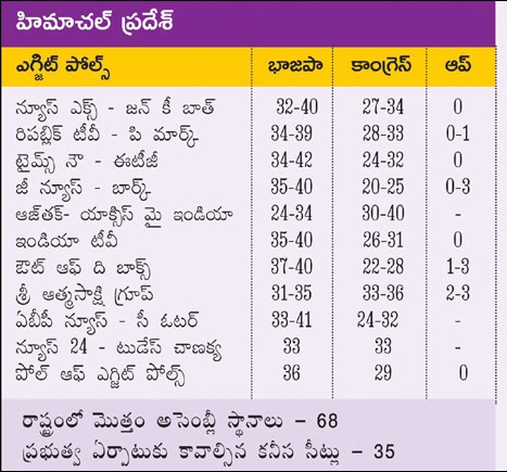 హిమాచల్​ప్రదేశ్​ ఎగ్జిట్​ పోల్స్​ అంచనాలు