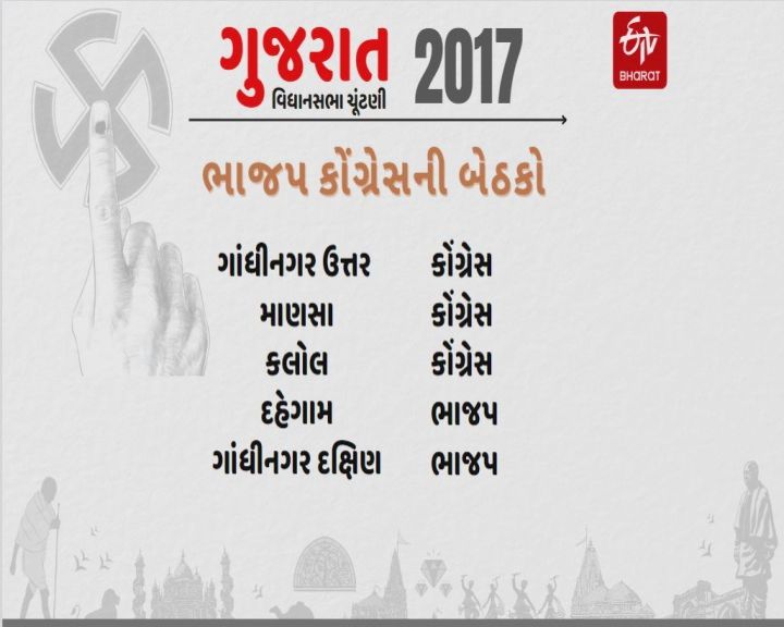 કોંગ્રેસ પાસેની બેઠકો જીતવા ભાજપે એડીચોટીનું જોર લગાવ્યું છે