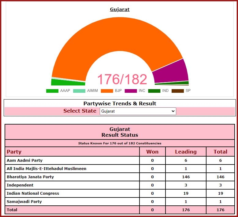 चुनाव आयोग के आधिकारिक आंकड़ों में 176 सीटों में 146 पर भाजपा आगे