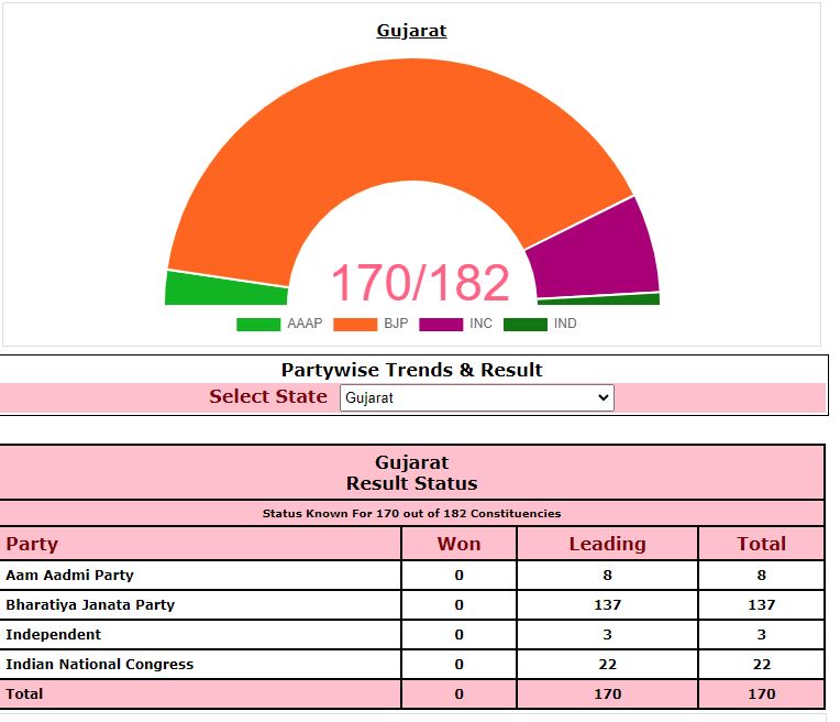 चुनाव आयोग के आधिकारिक आंकड़ों में 170 सीटों में 137 पर भाजपा आगे