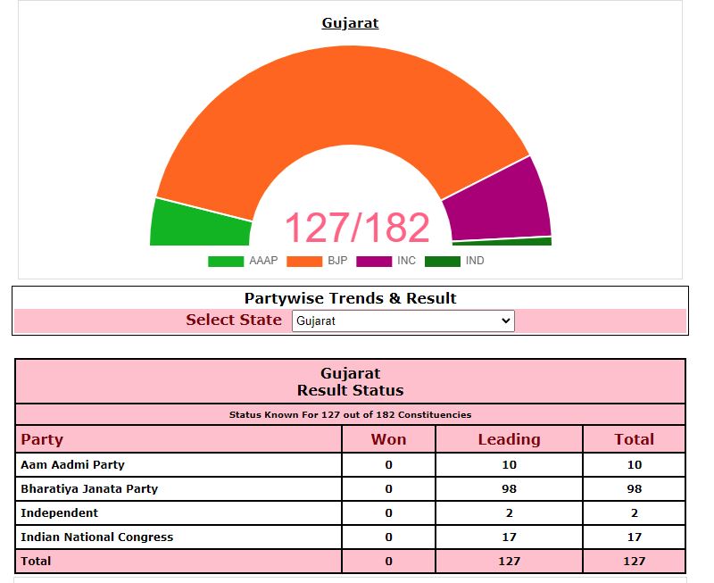 चुनाव आयोग के आधिकारिक आंकड़ों में 127 सीटों में 98 पर भाजपा आगे