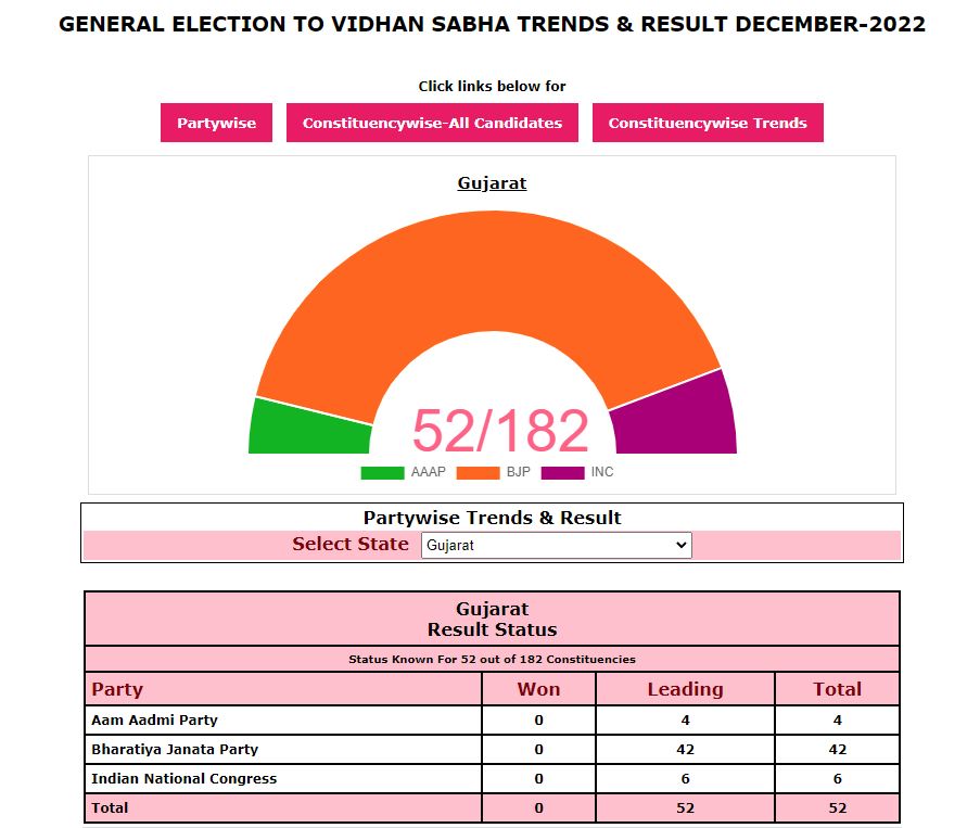 चुनाव आयोग के आंकड़ों के अनुसार 52 सीटों के रूझान में 42 पर भाजपा आगे