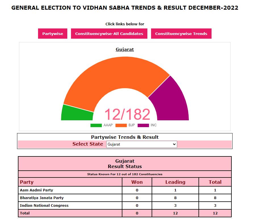 चुनाव आयोग के आधिकारिक आंकड़ों में भाजपा 8 और कांग्रेस 3 सीटों पर आगे