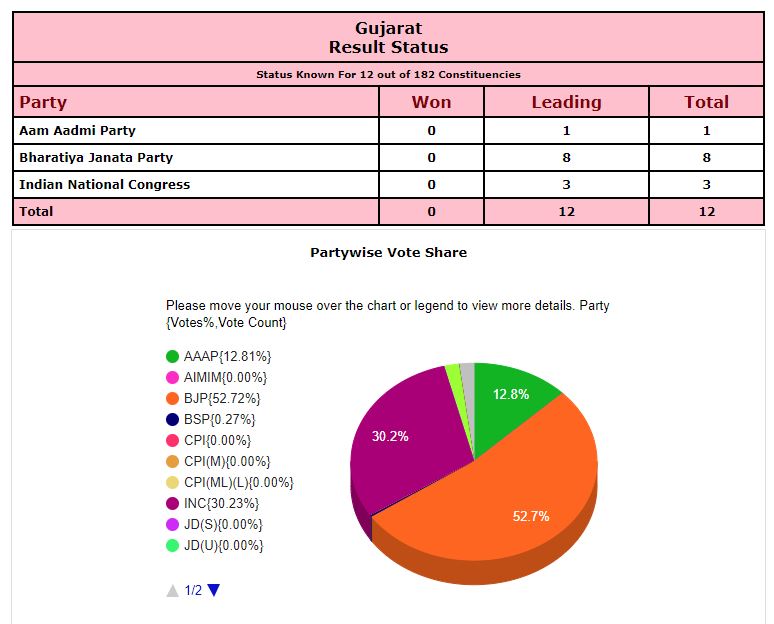 अभी तक की मतगणना के अनुसार भाजपा को 50 प्रतिशत वोट
