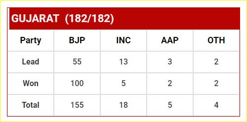 ભાજપે અત્યાર સુધી 100 બેઠકો પર મેળવી જીત