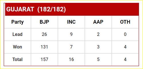 ભાજપ 131, કોંગ્રેસ 7, આપ 4, અન્ય 2 બેઠકો પર જીત