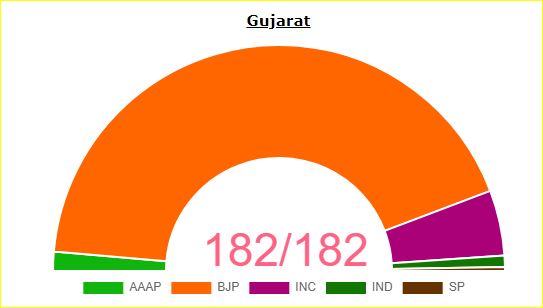 ભાજપે મેળવી રેકોર્ડબ્રેક 156 બેઠકો