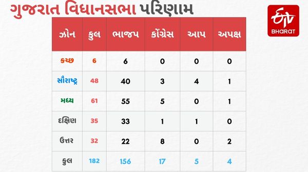 ગુજરાત વિધાનસભાની ચૂંટણીમાં ભાજપની રેકોર્ડબ્રેક જીત