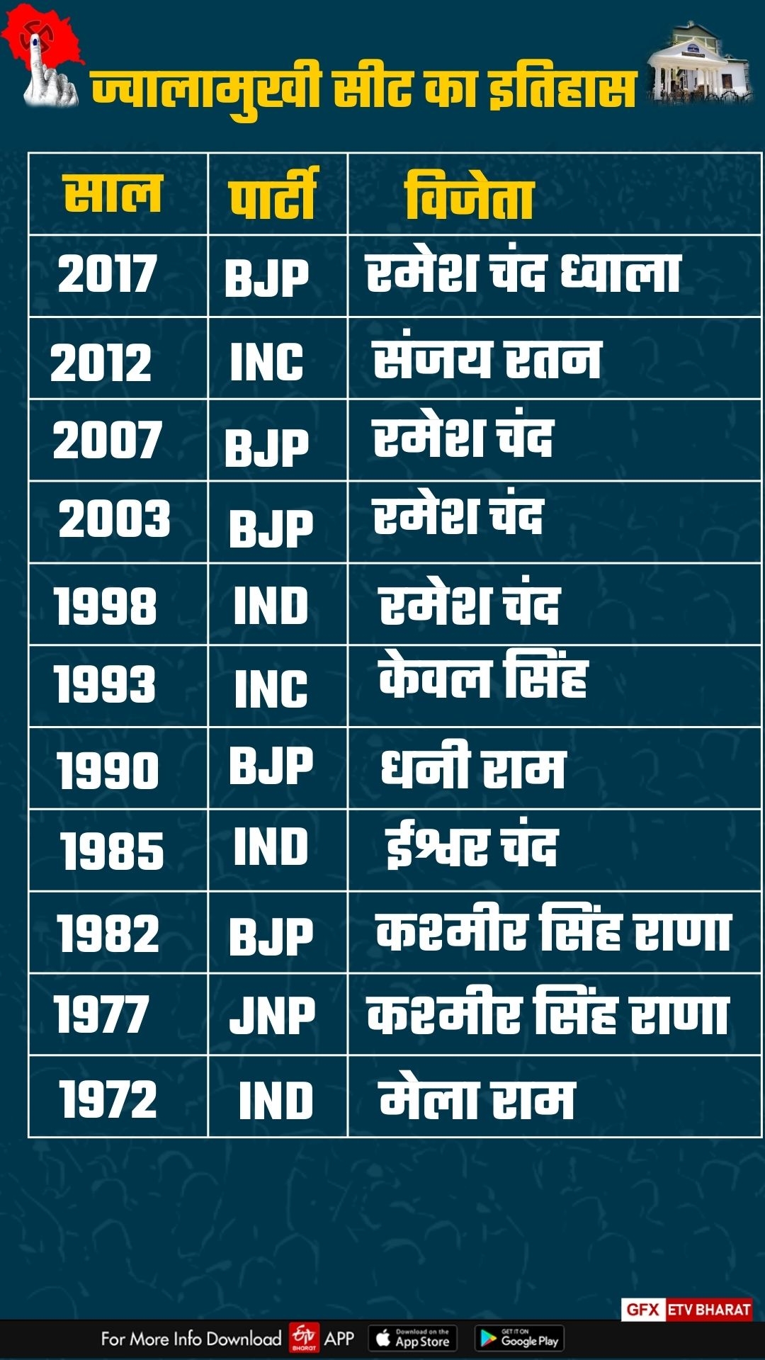 Jawalamukhi Assembly Seat Result