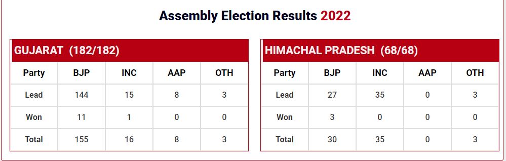 gujarat and himachal pradesh assembly election result