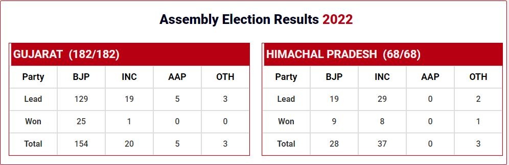 gujarat and himachal pradesh assembly election result
