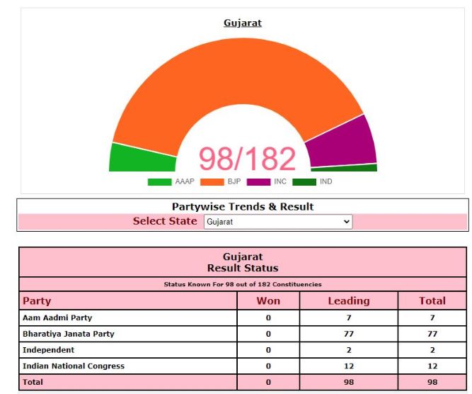 گجرات میں بی جے پی کو سبقت حاصل