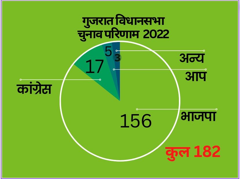 परिणाम पर नजर