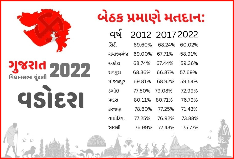 વડોદરા જિલ્લા શહેરની બેઠક પ્રમાણે મતદાન