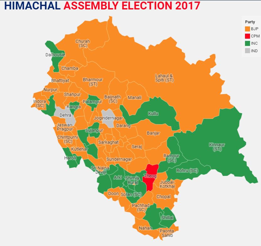 Congress wins in Himachal Pradesh