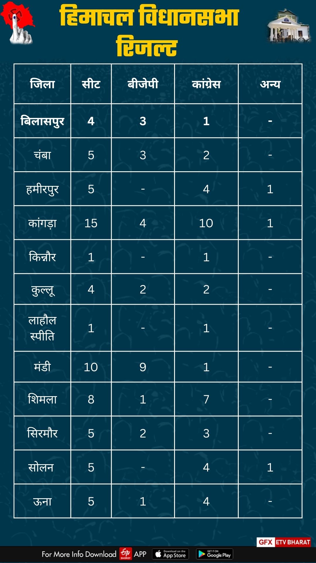 Congress wins in Himachal Pradesh